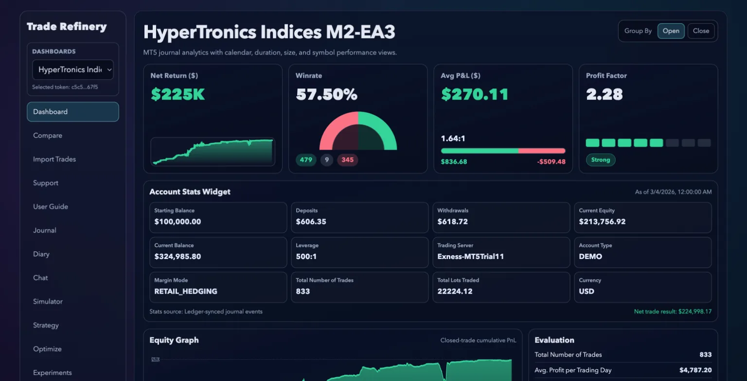 TradeRefinery dashboard — KPI cards showing $225K net return, 57.50% win rate, 2.28 profit factor